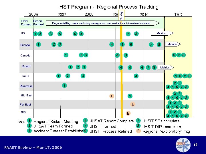 2006 IHSS Excom Formed US Europe 1 2008 2007 2009 2010 TBD Program staffing,