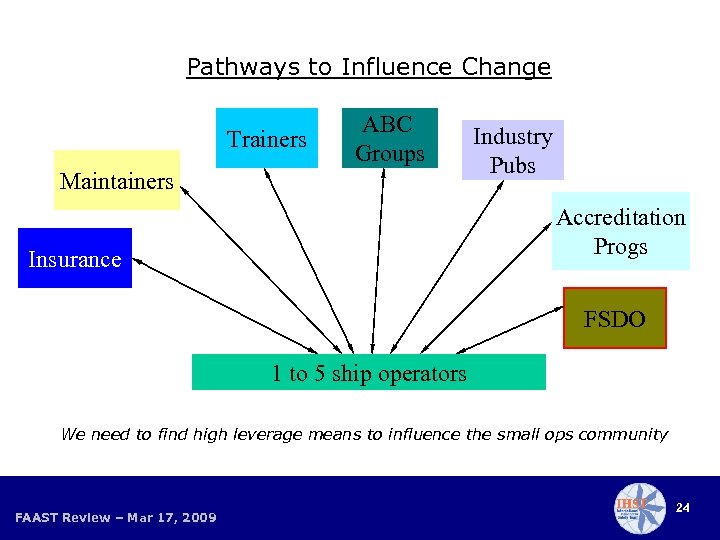 Pathways to Influence Change Trainers ABC Groups Maintainers Industry Pubs Accreditation Progs Insurance FSDO