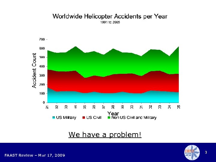 We have a problem! FAAST Review – Mar 17, 2009 3 