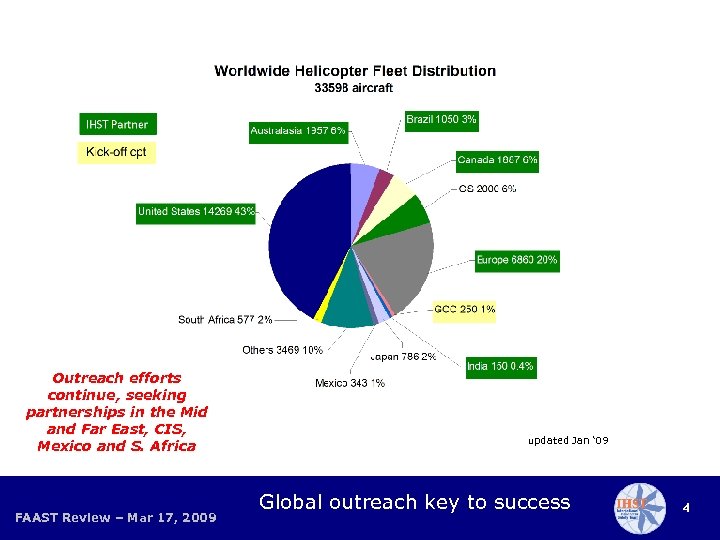 Outreach efforts continue, seeking partnerships in the Mid and Far East, CIS, Mexico and