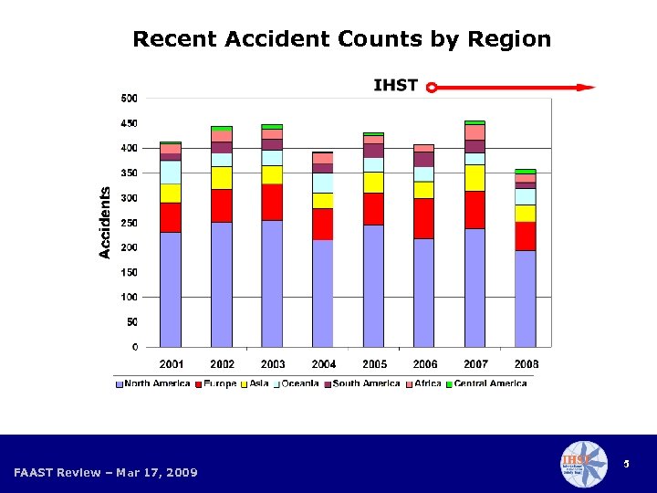 Recent Accident Counts by Region FAAST Review – Mar 17, 2009 5 