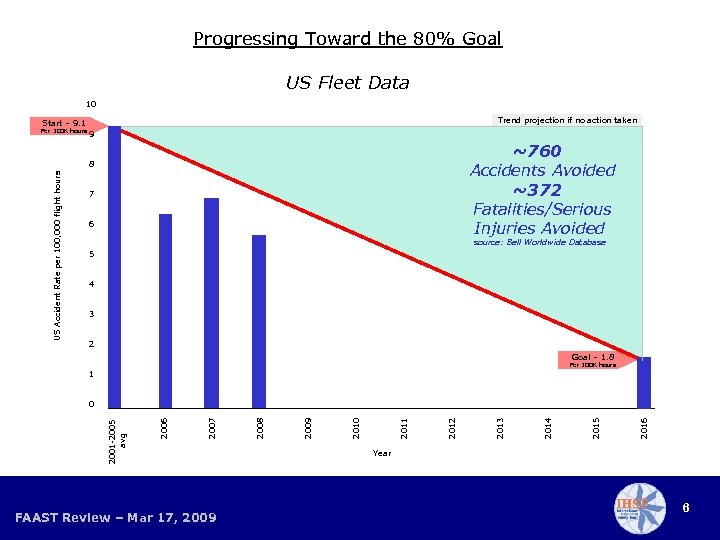 Progressing Toward the 80% Goal US Fleet Data 10 Trend projection if no action