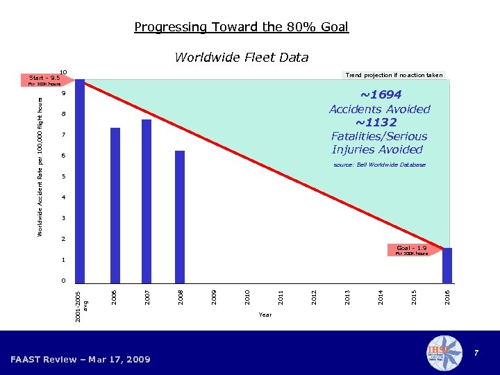 Progressing Toward the 80% Goal Worldwide Fleet Data 10 Start – 9. 5 Trend