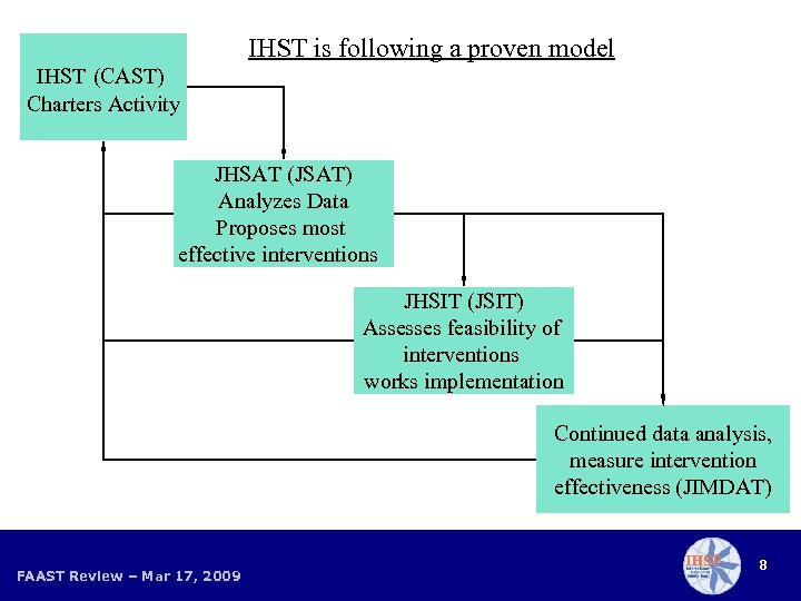 IHST is following a proven model IHST (CAST) Charters Activity JHSAT (JSAT) Analyzes Data