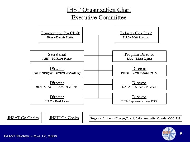 IHST Organization Chart Executive Committee Government Co- Chair Industry Co- Chair FAA – Dennis