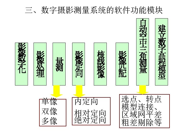 三、数字摄影测量系统的软件功能模块 影 像 数 字 化 影 像 处 理 量 测 单像 双像