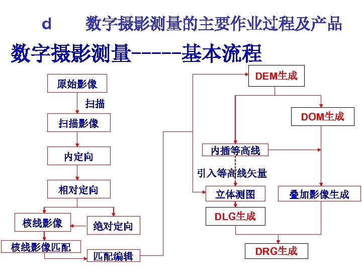 d 数字摄影测量的主要作业过程及产品 数字摄影测量-----基本流程 原始影像 DEM生成 扫描 DOM生成 扫描影像 内定向 内插等高线 引入等高线矢量 相对定向 核线影像匹配 绝对定向