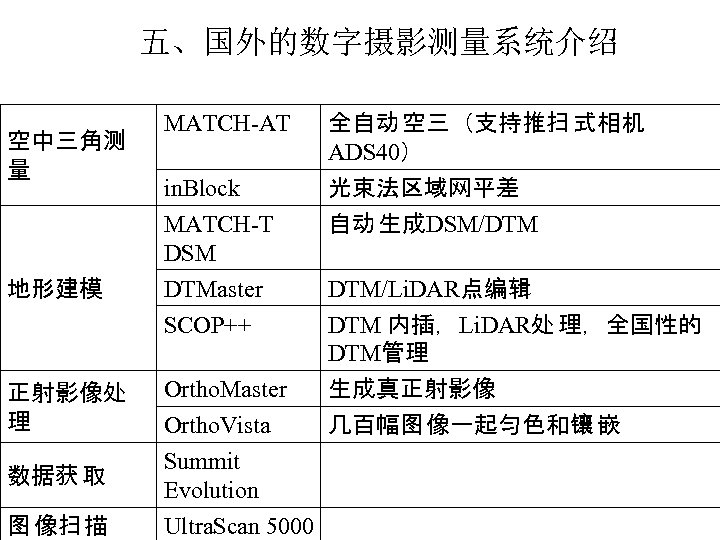 五、国外的数字摄影测量系统介绍 空中三角测 量 MATCH-AT in. Block MATCH-T DSM 全自动 空三（支持推扫 式相机 ADS 40） 光束法区域网平差