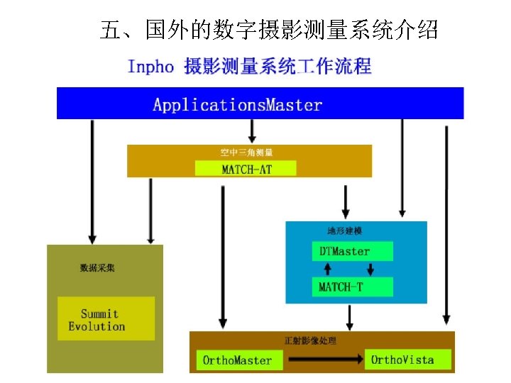 五、国外的数字摄影测量系统介绍 