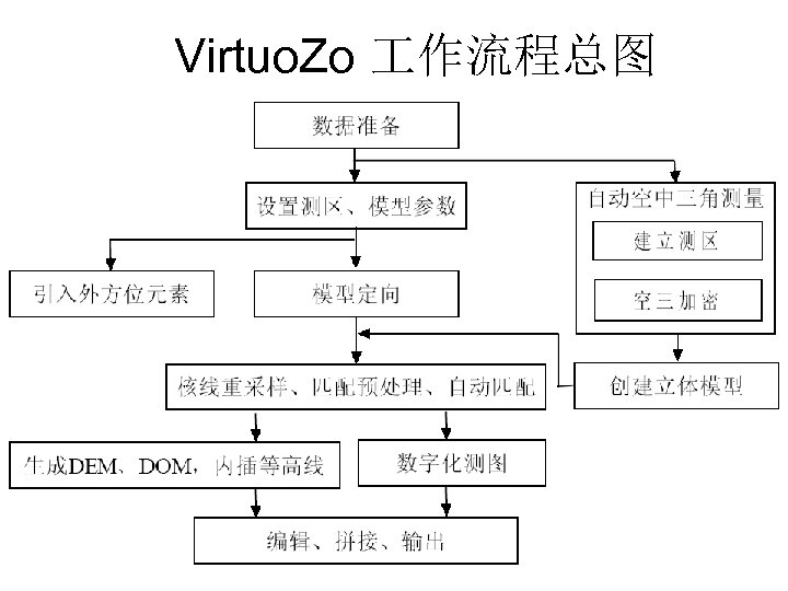 Virtuo. Zo 作流程总图 