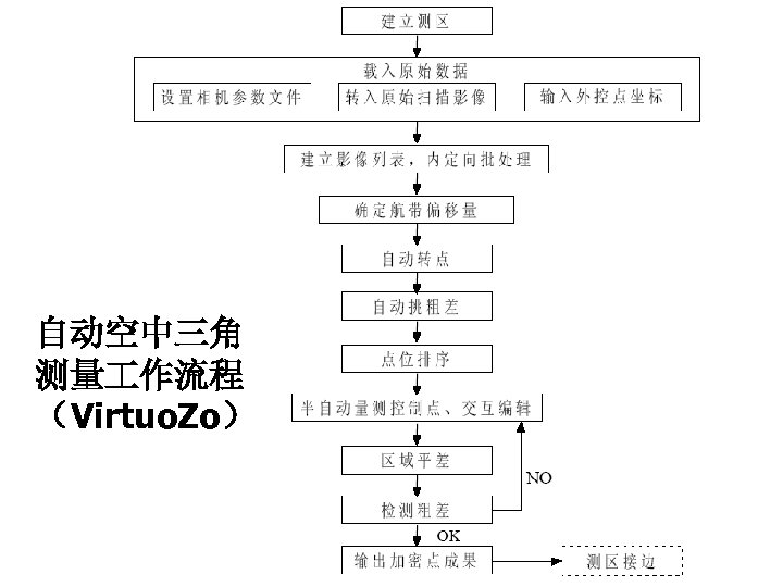 自动空中三角 测量 作流程 （Virtuo. Zo） 