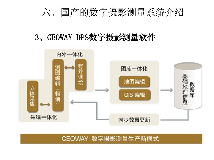 六、国产的数字摄影测量系统介绍 3、GEOWAY DPS数字摄影测量软件 