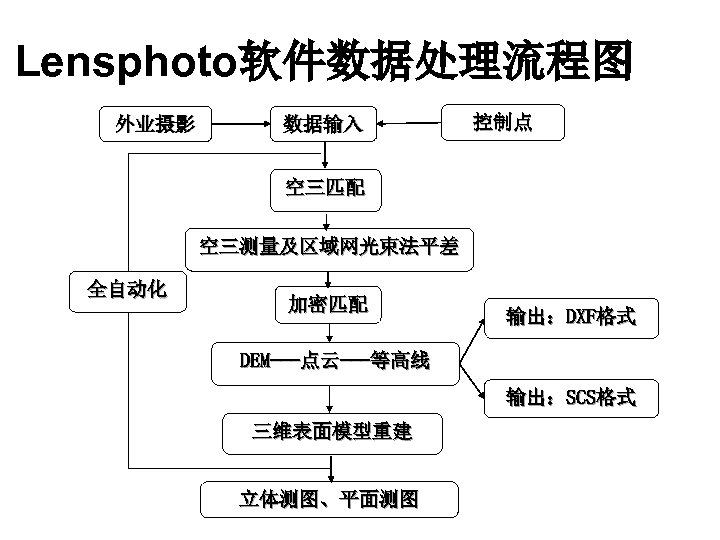 Lensphoto软件数据处理流程图 外业摄影 数据输入 控制点 空三匹配 空三测量及区域网光束法平差 全自动化 加密匹配 输出：DXF格式 DEM---点云---等高线 输出：SCS格式 三维表面模型重建 立体测图、平面测图 