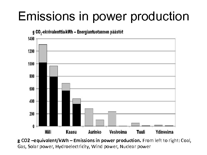 Emissions in power production g CO 2 –equivalent/k. Wh – Emissions in power production.