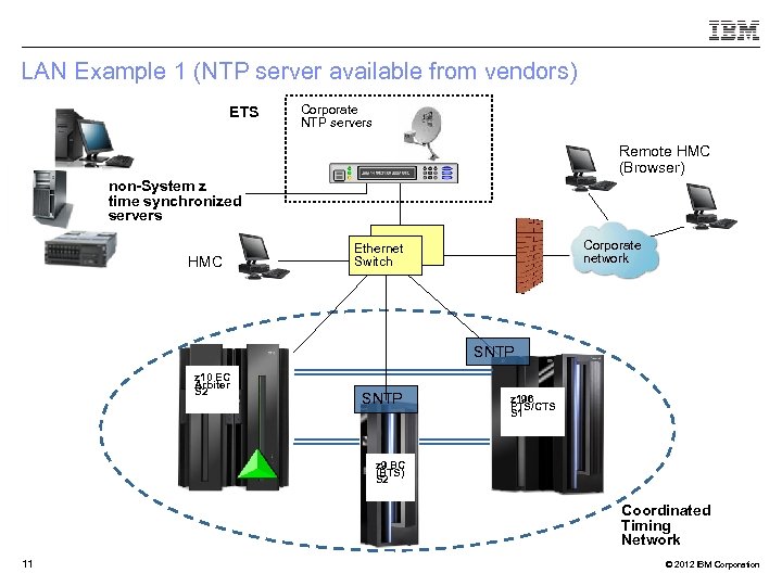 LAN Example 1 (NTP server available from vendors) ETS Corporate NTP servers Remote HMC