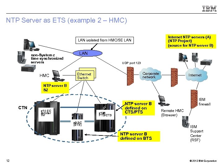 NTP Server as ETS (example 2 – HMC) Internet NTP servers (A) (NTP Project)