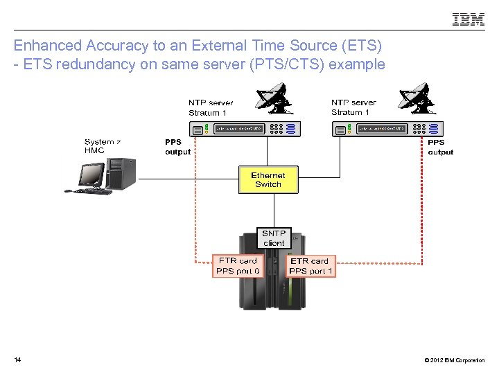 Enhanced Accuracy to an External Time Source (ETS) - ETS redundancy on same server