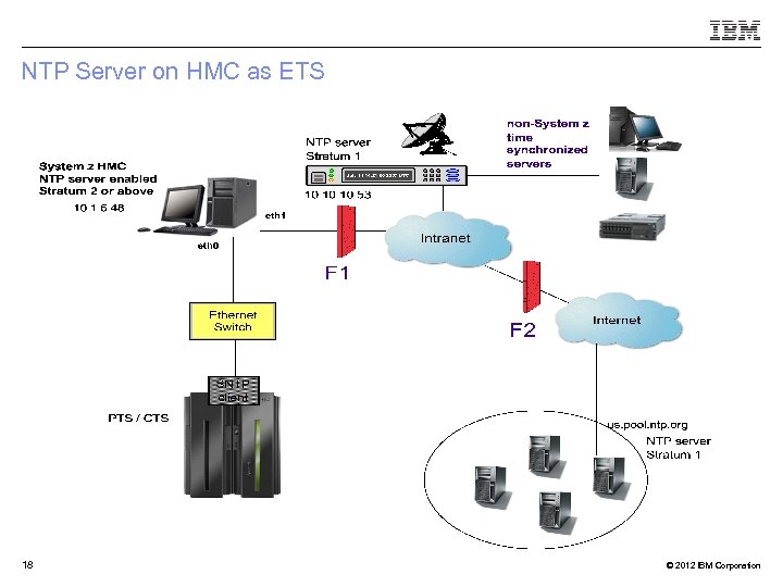 NTP Server on HMC as ETS 18 © 2012 IBM Corporation 