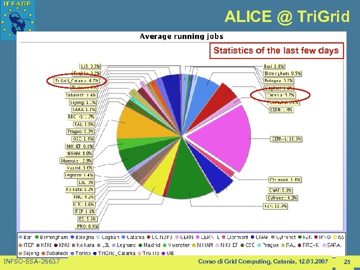 ALICE @ Tri. Grid Statistics of the last few days INFSO-SSA-26637 Corso di Grid