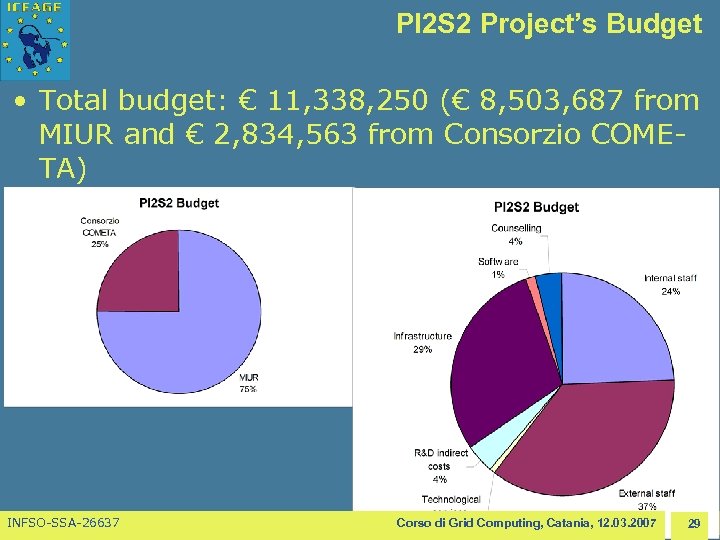 PI 2 S 2 Project’s Budget • Total budget: € 11, 338, 250 (€
