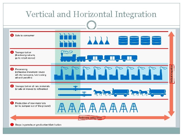 Vertical and Horizontal Integration 