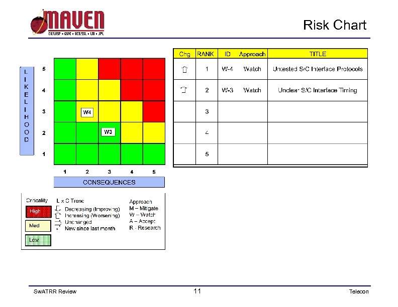 Risk Chart Sw. ATRR Review 11 Telecon 