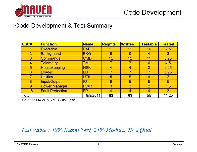 Code Development & Test Summary Test Value : 50% Reqmt Test, 25% Module, 25%