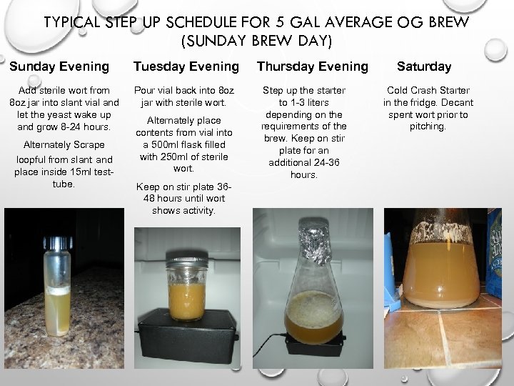 TYPICAL STEP UP SCHEDULE FOR 5 GAL AVERAGE OG BREW (SUNDAY BREW DAY) Sunday
