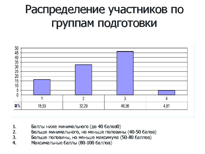Распределение участников по группам подготовки 1. 2. 3. 4. Баллы ниже минимального (до 40