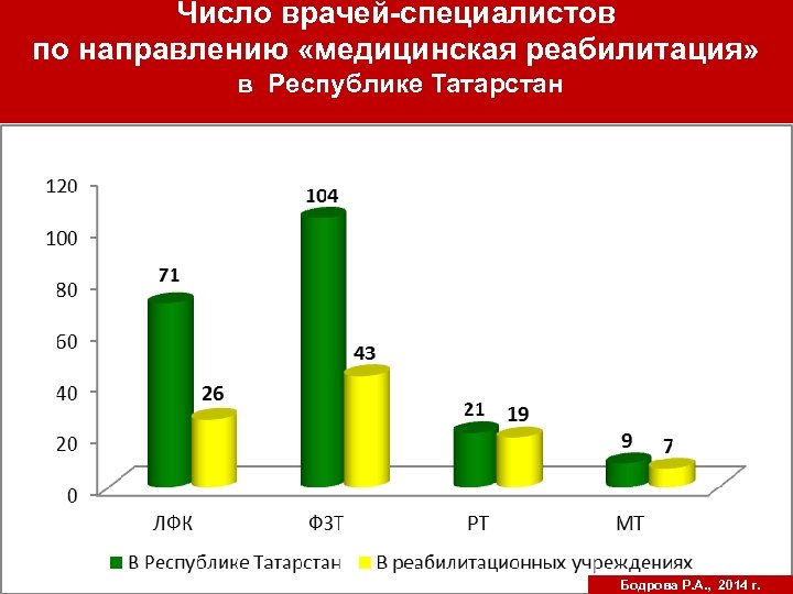 Число врачей-специалистов по направлению «медицинская реабилитация» в Республике Татарстан Бодрова Р. А. , 2014