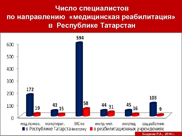  Число специалистов по направлению «медицинская реабилитация» в Республике Татарстан Бодрова Р. А. ,