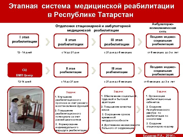 Этапная система медицинской реабилитации ВЗГЛЯД НА ЗДОРОВЬЕ в Республике Татарстан Отделения стационарной и амбулаторной