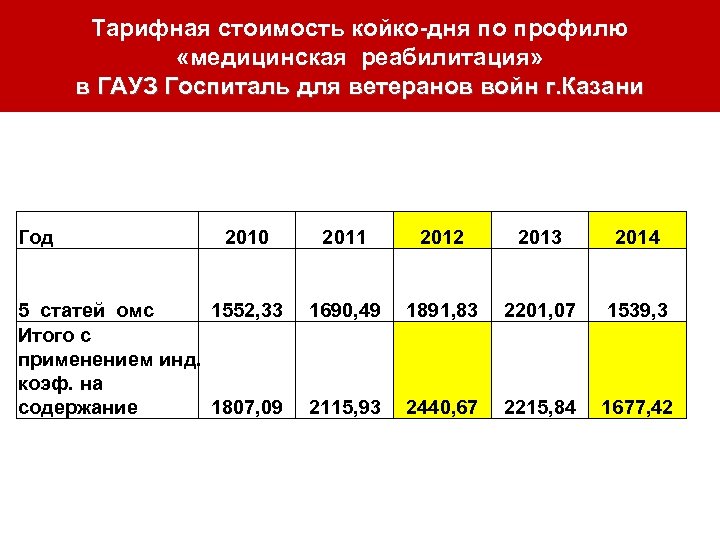 Тарифная стоимость койко-дня по профилю «медицинская реабилитация» в ГАУЗ Госпиталь для ветеранов войн г.