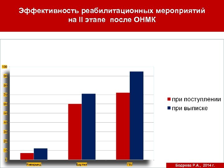 Эффективность реабилитационных мероприятий на II этапе после ОНМК 