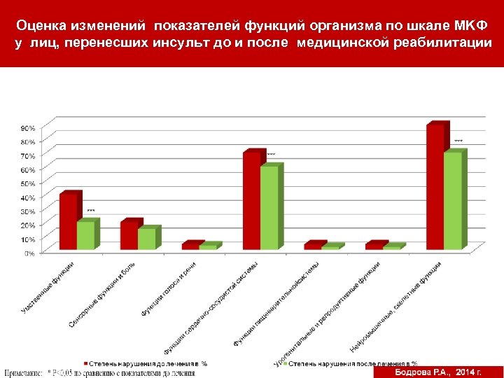 Оценка изменений показателей функций организма по шкале MKФ у лиц, перенесших инсульт до и