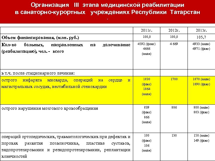Организация III этапа медицинской реабилитации в санаторно-курортных учреждениях Республики Татарстан . 2011 г. 2012
