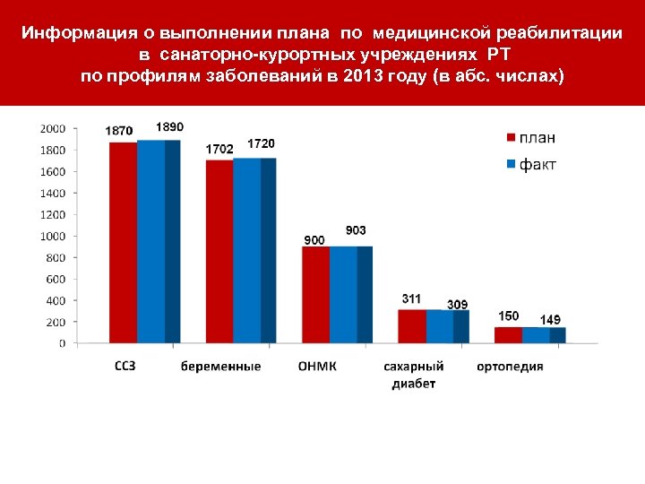 Информация о выполнении плана по медицинской реабилитации в санаторно-курортных учреждениях РТ по профилям заболеваний