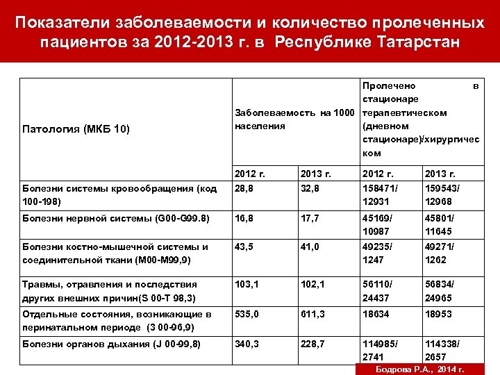 Показатели заболеваемости и количество пролеченных пациентов за 2012 -2013 г. в Республике Татарстан Патология