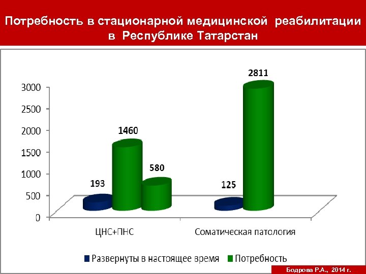 Потребность в стационарной медицинской реабилитации в Республике Татарстан Бодрова Р. А. , 2014 г.