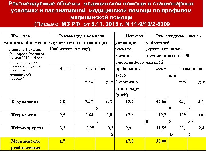 Рекомендуемые объемы медицинской помощи в стационарных условиях и паллиативной медицинской помощи по профилям медицинской