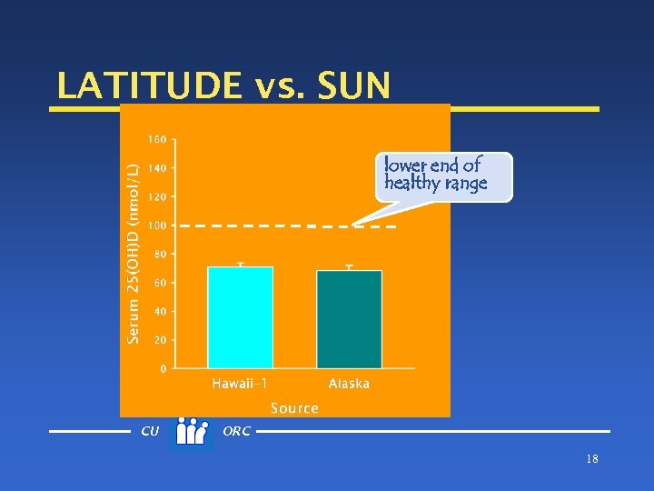 LATITUDE vs. SUN lower end of healthy range CU ORC 18 