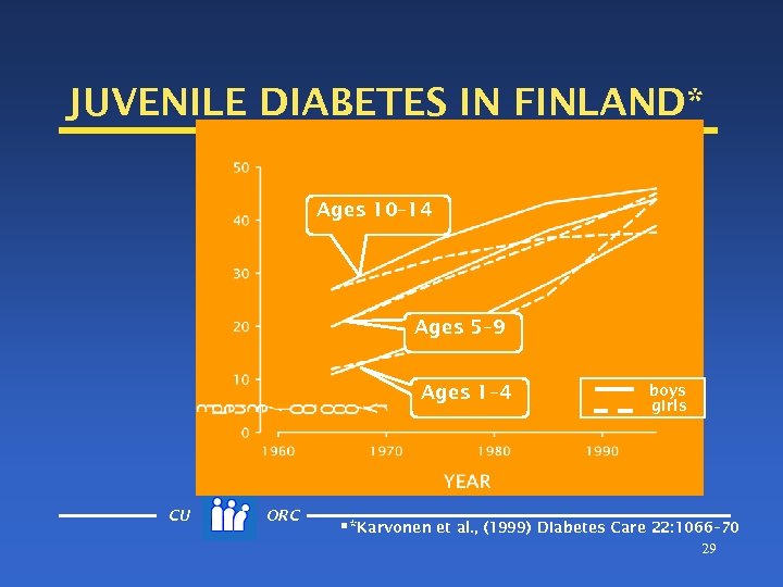 JUVENILE DIABETES IN FINLAND* Ages 10– 14 Ages 5– 9 Ages 1– 4 CU