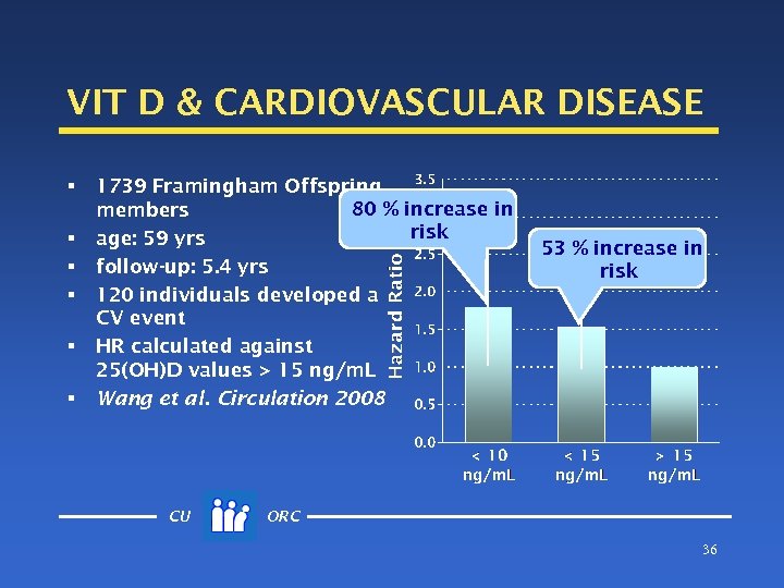 VIT D & CARDIOVASCULAR DISEASE § § § 1739 Framingham Offspring 80 % increase