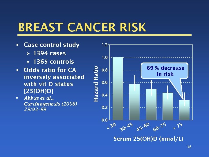 BREAST CANCER RISK § Case-control study 1394 cases 1365 controls § Odds ratio for