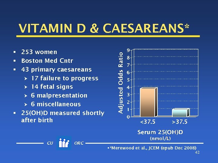 VITAMIN D & CAESAREANS* § 253 women § Boston Med Cntr § 43 primary