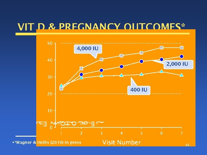 VIT D & PREGNANCY OUTCOMES* 4, 000 IU 2, 000 IU 400 IU CU