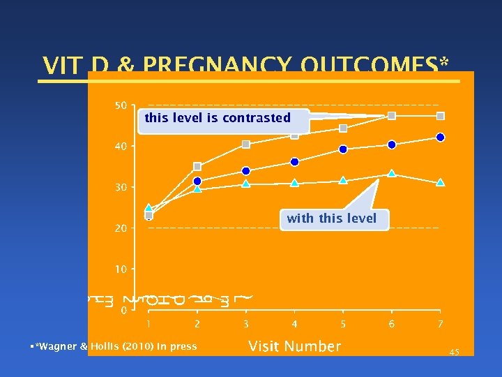 VIT D & PREGNANCY OUTCOMES* this level is contrasted with this level §*Wagner &
