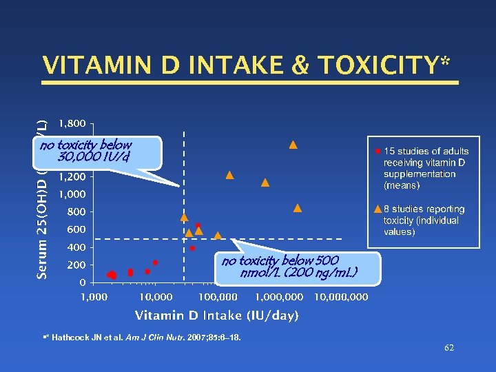 VITAMIN D INTAKE & TOXICITY* no toxicity below 30, 000 IU/d no toxicity below