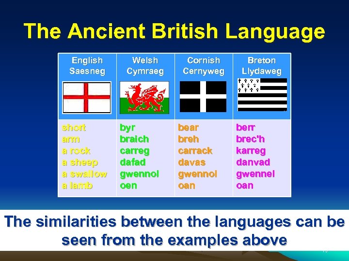 The Ancient British Language English Saesneg short arm a rock a sheep a swallow