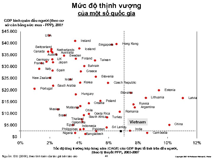 Mức độ thịnh vượng của một số quốc gia GDP bình quân đầu người